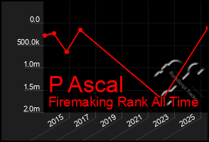 Total Graph of P Ascal