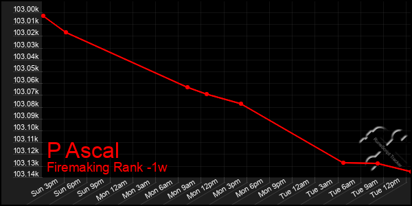 Last 7 Days Graph of P Ascal