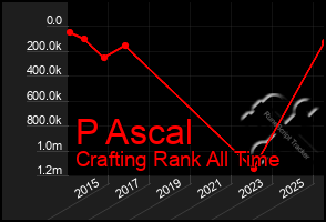 Total Graph of P Ascal