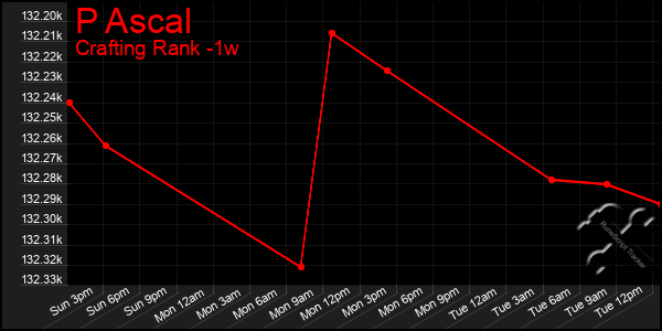Last 7 Days Graph of P Ascal