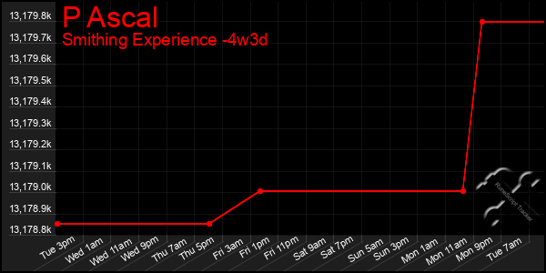 Last 31 Days Graph of P Ascal