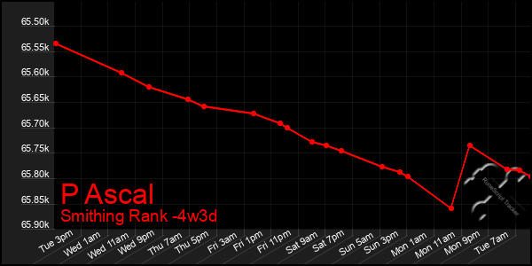 Last 31 Days Graph of P Ascal