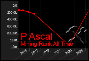 Total Graph of P Ascal