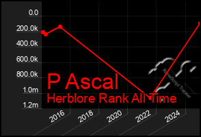 Total Graph of P Ascal