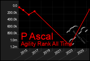 Total Graph of P Ascal