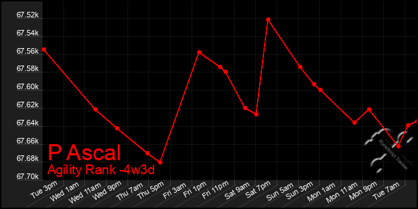 Last 31 Days Graph of P Ascal
