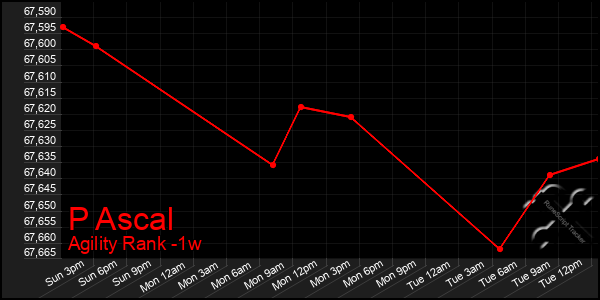 Last 7 Days Graph of P Ascal