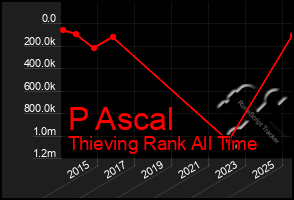 Total Graph of P Ascal