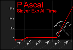 Total Graph of P Ascal