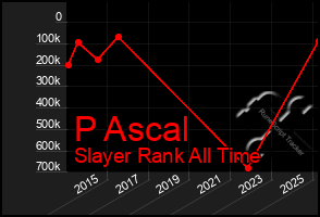 Total Graph of P Ascal