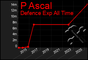 Total Graph of P Ascal