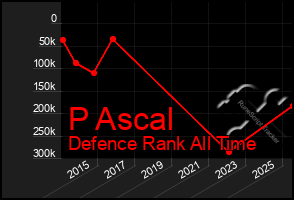 Total Graph of P Ascal