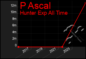 Total Graph of P Ascal