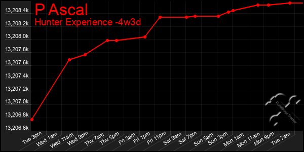 Last 31 Days Graph of P Ascal