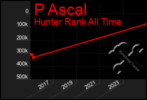 Total Graph of P Ascal