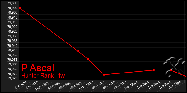 Last 7 Days Graph of P Ascal