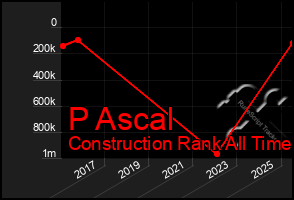 Total Graph of P Ascal