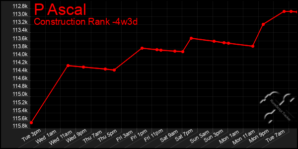 Last 31 Days Graph of P Ascal