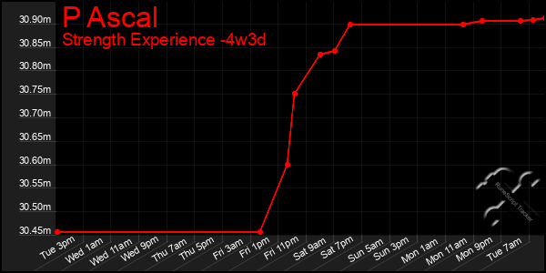 Last 31 Days Graph of P Ascal