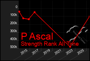 Total Graph of P Ascal