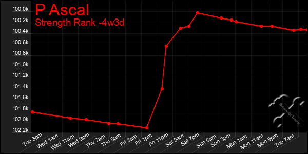 Last 31 Days Graph of P Ascal