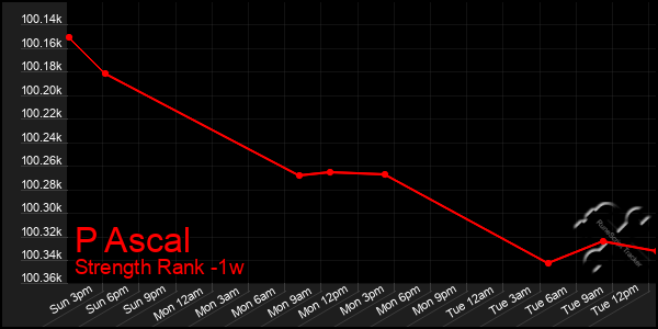Last 7 Days Graph of P Ascal