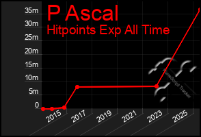 Total Graph of P Ascal