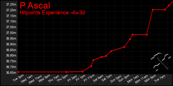 Last 31 Days Graph of P Ascal