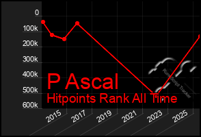 Total Graph of P Ascal