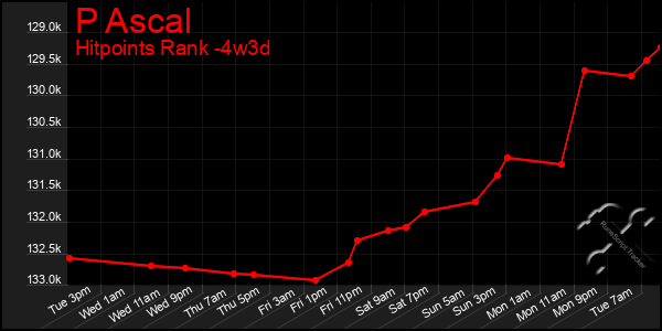 Last 31 Days Graph of P Ascal