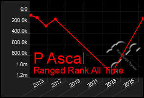 Total Graph of P Ascal