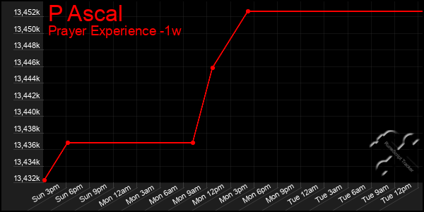 Last 7 Days Graph of P Ascal