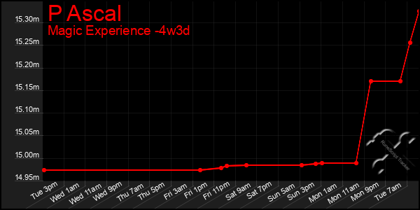 Last 31 Days Graph of P Ascal