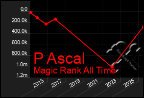 Total Graph of P Ascal