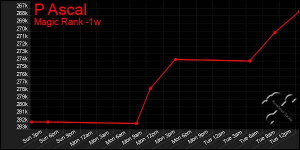 Last 7 Days Graph of P Ascal