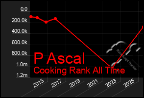 Total Graph of P Ascal