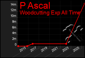 Total Graph of P Ascal