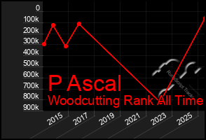 Total Graph of P Ascal
