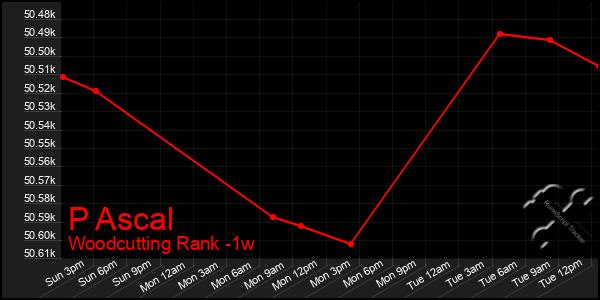Last 7 Days Graph of P Ascal