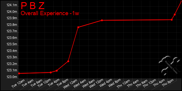 1 Week Graph of P B Z