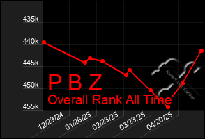Total Graph of P B Z