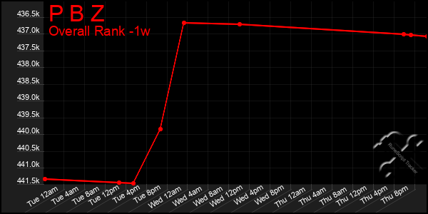 1 Week Graph of P B Z