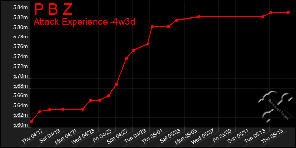 Last 31 Days Graph of P B Z
