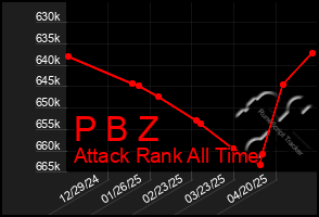 Total Graph of P B Z