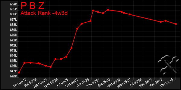 Last 31 Days Graph of P B Z