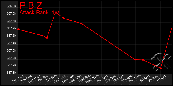 Last 7 Days Graph of P B Z