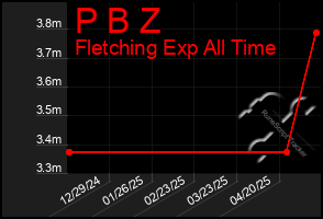 Total Graph of P B Z