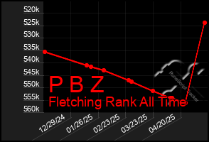 Total Graph of P B Z