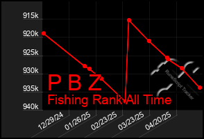 Total Graph of P B Z