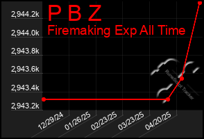 Total Graph of P B Z